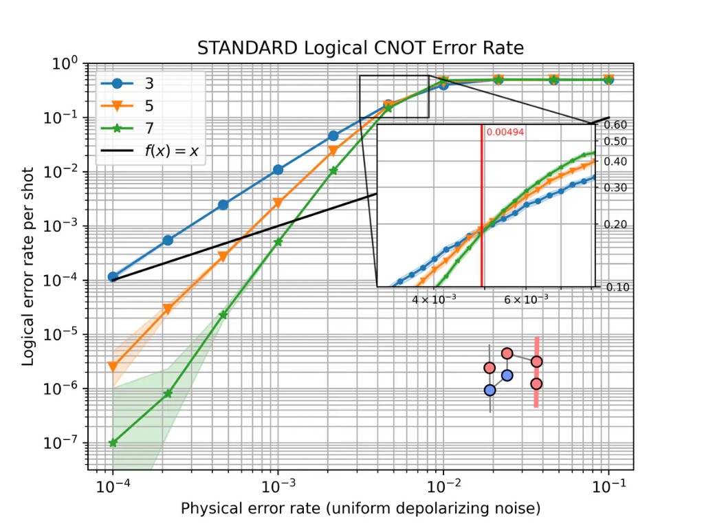 ../_images/cnot_logical_error_rate.png