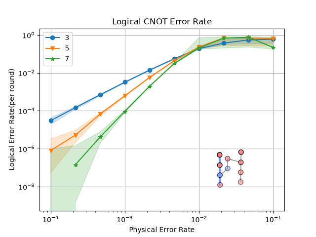 Logical CNOT Error Rate