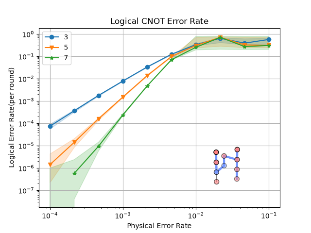 Logical CNOT Error Rate