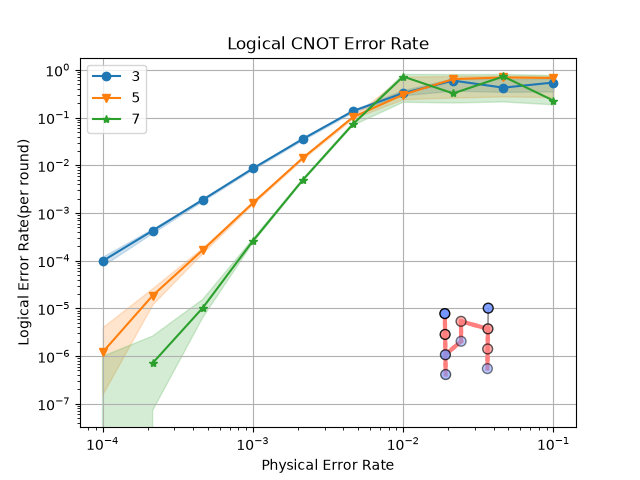 Logical CNOT Error Rate
