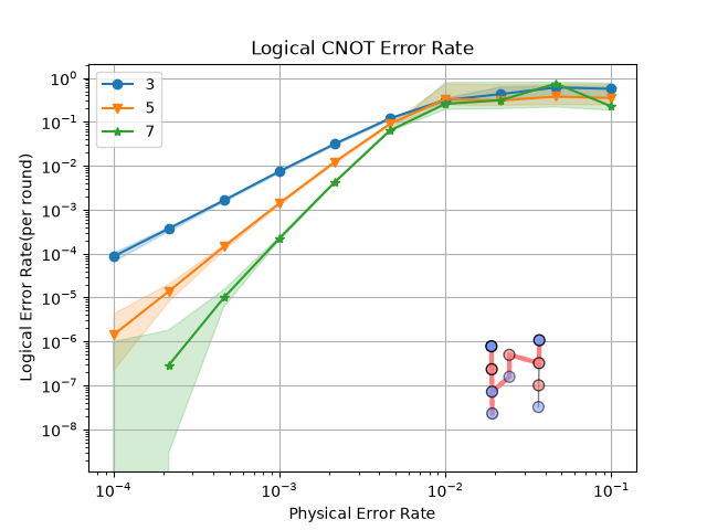 Logical CNOT Error Rate