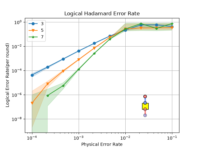 Logical Hadamard Error Rate