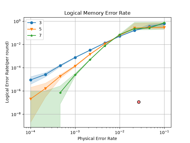 Logical Memory Error Rate