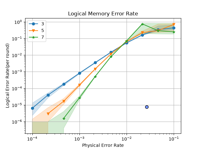 Logical Memory Error Rate