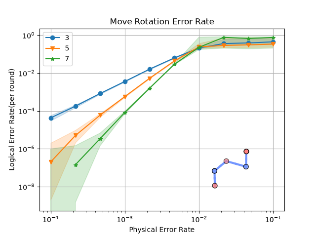 Move Rotation Error Rate