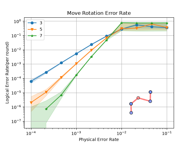 Move Rotation Error Rate