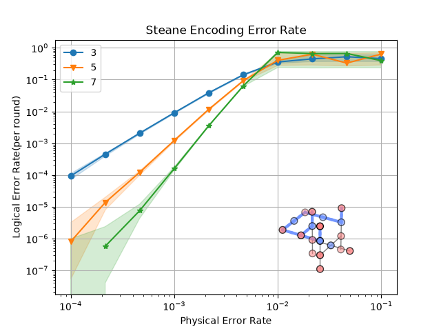 Steane Encoding Error Rate