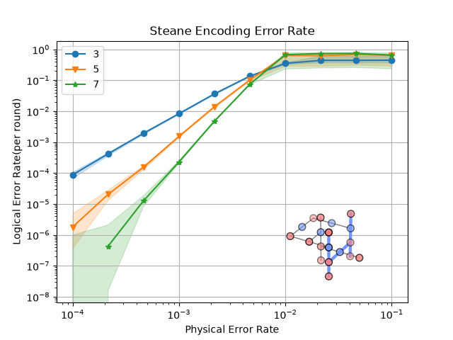 Steane Encoding Error Rate