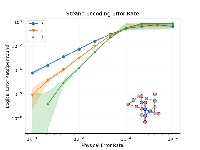 Steane Encoding Error Rate