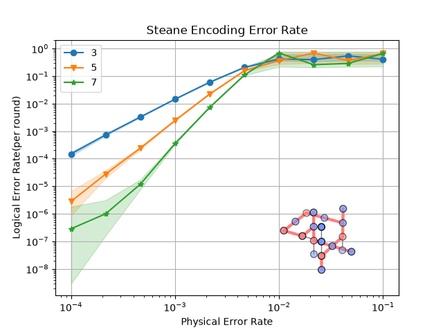 Steane Encoding Error Rate
