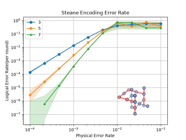 Steane Encoding Error Rate