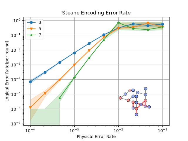 Steane Encoding Error Rate
