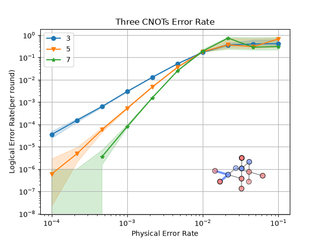 Three CNOTs Error Rate