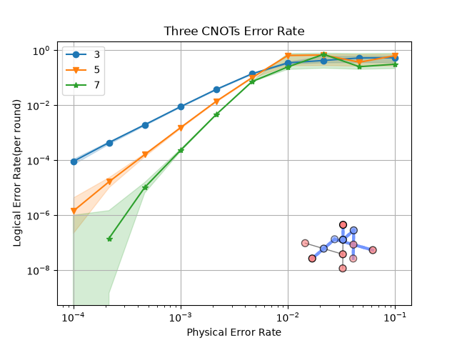 Three CNOTs Error Rate
