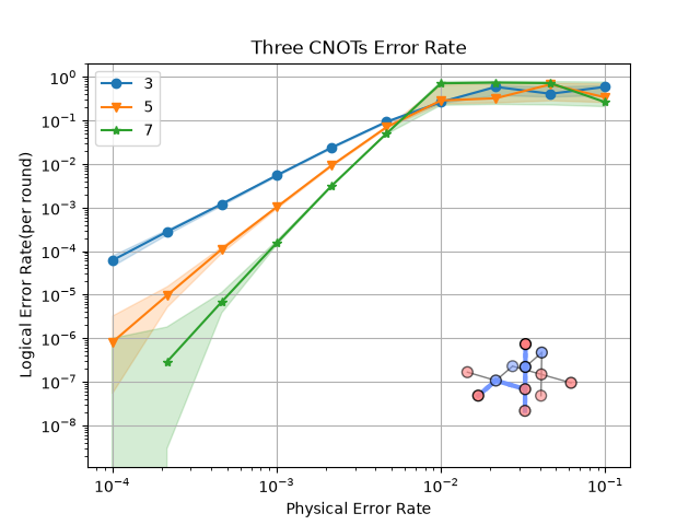 Three CNOTs Error Rate