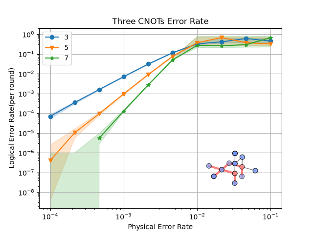 Three CNOTs Error Rate