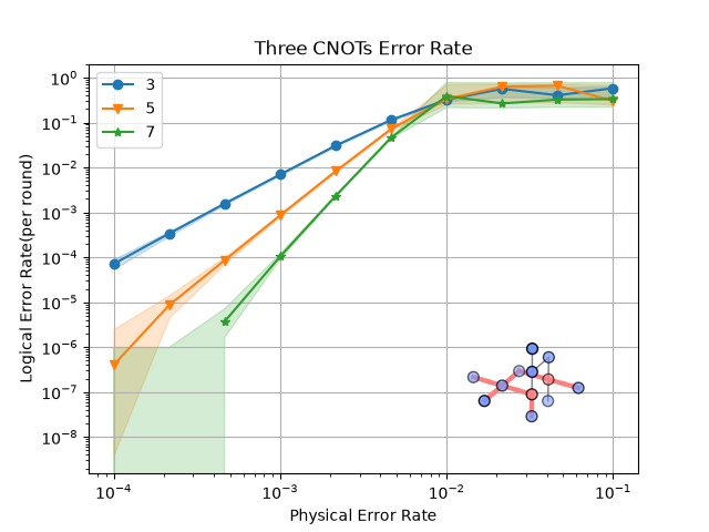 Three CNOTs Error Rate
