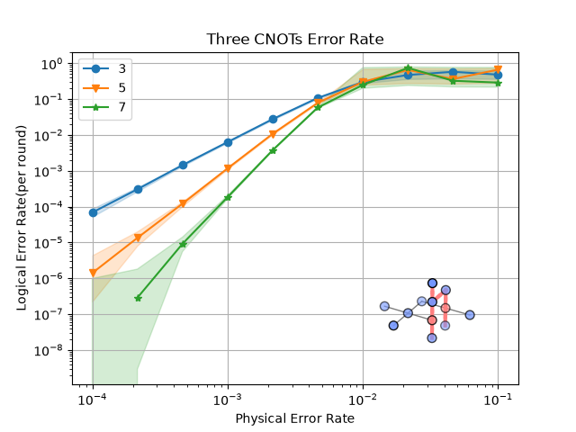 Three CNOTs Error Rate
